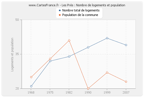 Les Prés : Nombre de logements et population